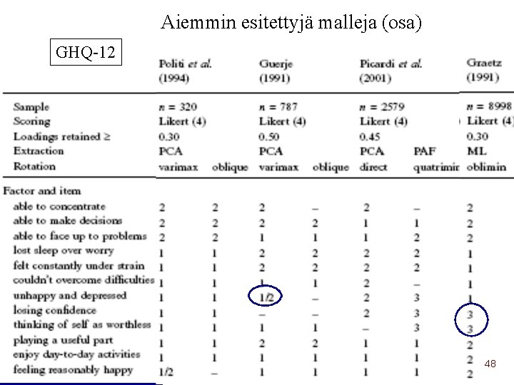 Aiemmin esitettyjä malleja (osa) GHQ-12 48 