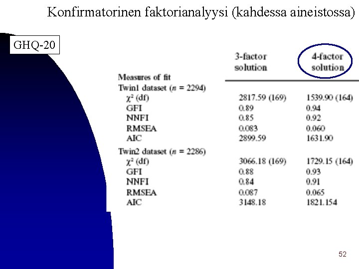 Konfirmatorinen faktorianalyysi (kahdessa aineistossa) GHQ-20 52 