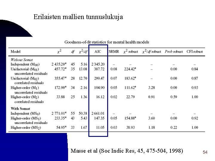 Erilaisten mallien tunnuslukuja Masse et al (Soc Indic Res, 45, 475 -504, 1998) 54