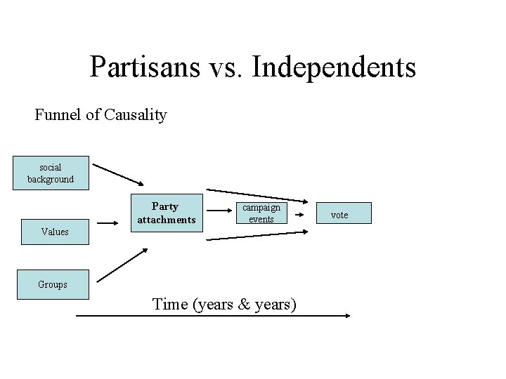Partisans vs. Independents Funnel of Causality social background Party attachments campaign events Values Groups