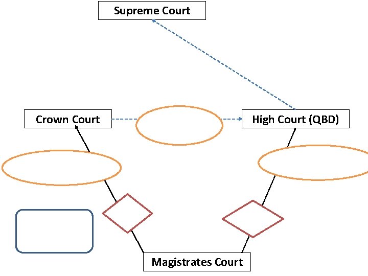 Supreme Court Crown Court High Court (QBD) Magistrates Court 