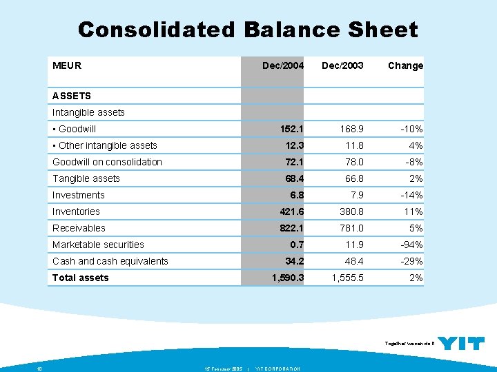 Consolidated Balance Sheet MEUR Dec/2004 Dec/2003 Change 152. 1 168. 9 -10% • Other