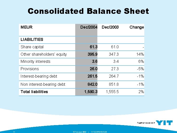 Consolidated Balance Sheet MEUR Dec/2004 Dec/2003 Change 61. 3 61. 0 - 395. 9