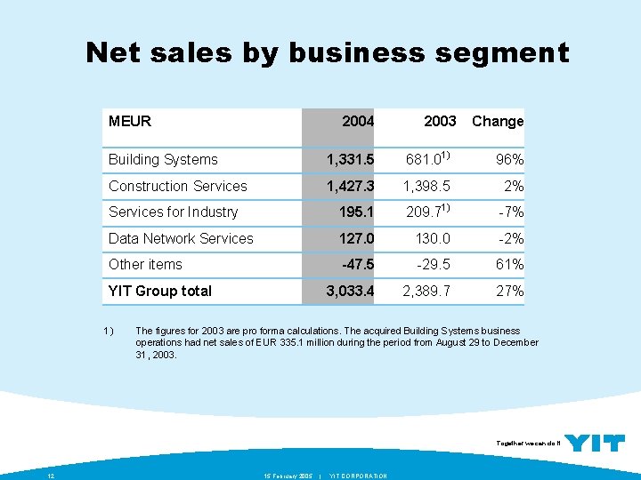 Net sales by business segment MEUR 2004 2003 Change Building Systems 1, 331. 5