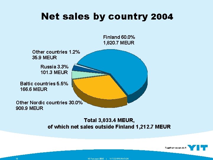 Net sales by country 2004 Finland 60. 0% 1, 820. 7 MEUR Other countries