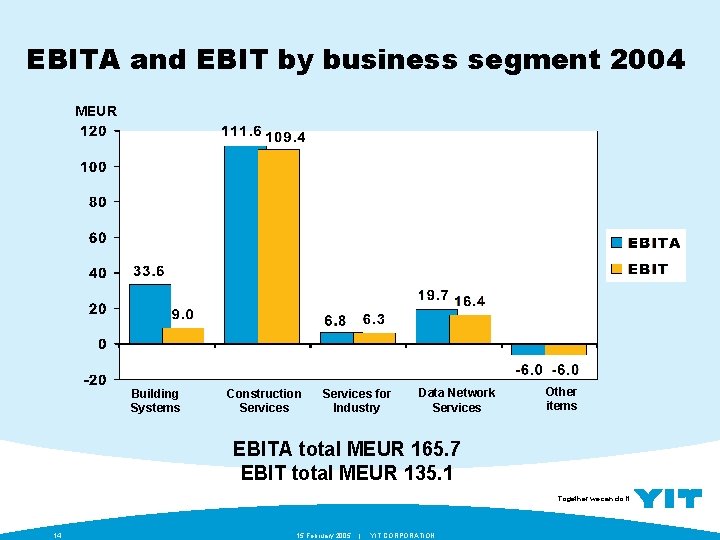 EBITA and EBIT by business segment 2004 MEUR Building Systems Construction Services for Industry