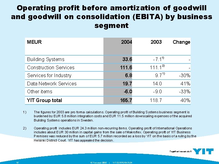 Operating profit before amortization of goodwill and goodwill on consolidation (EBITA) by business segment