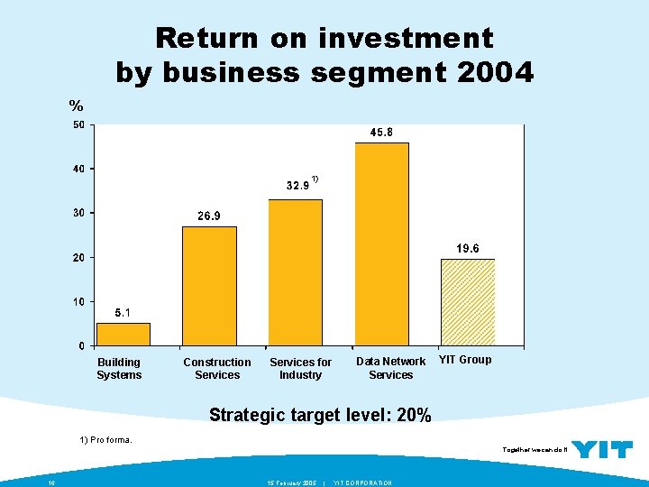 Return on investment by business segment 2004 % 1) Building Systems Construction Services for