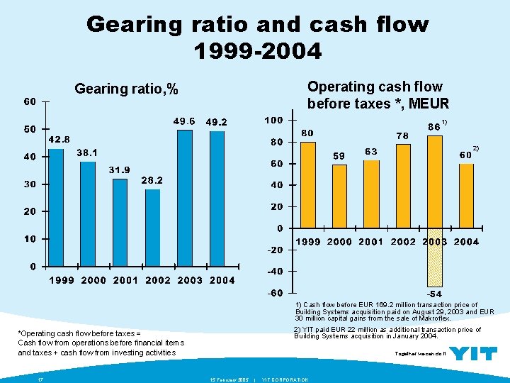 Gearing ratio and cash flow 1999 -2004 Operating cash flow before taxes *, MEUR