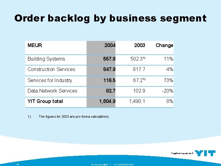 Order backlog by business segment MEUR 2004 2003 Change Building Systems 557. 8 502.