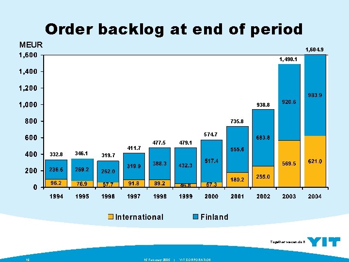 Order backlog at end of period MEUR 1, 604. 9 1, 490. 1 938.