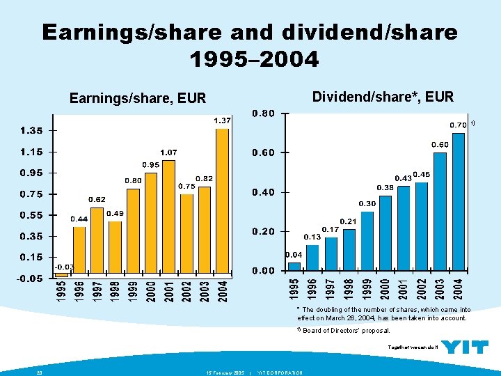 Earnings/share and dividend/share 1995– 2004 Dividend/share*, EUR Earnings/share, EUR 1) * The doubling of
