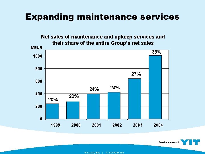 Expanding maintenance services Net sales of maintenance and upkeep services and their share of