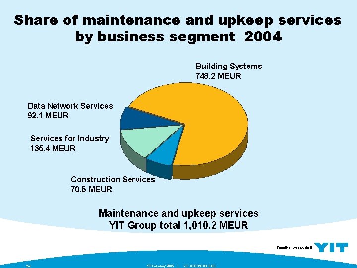 Share of maintenance and upkeep services by business segment 2004 Building Systems 748. 2