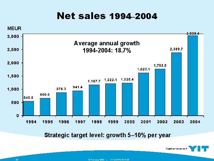 Net sales 1994– 2004 MEUR Average annual growth 1994 -2004: 18. 7% Strategic target