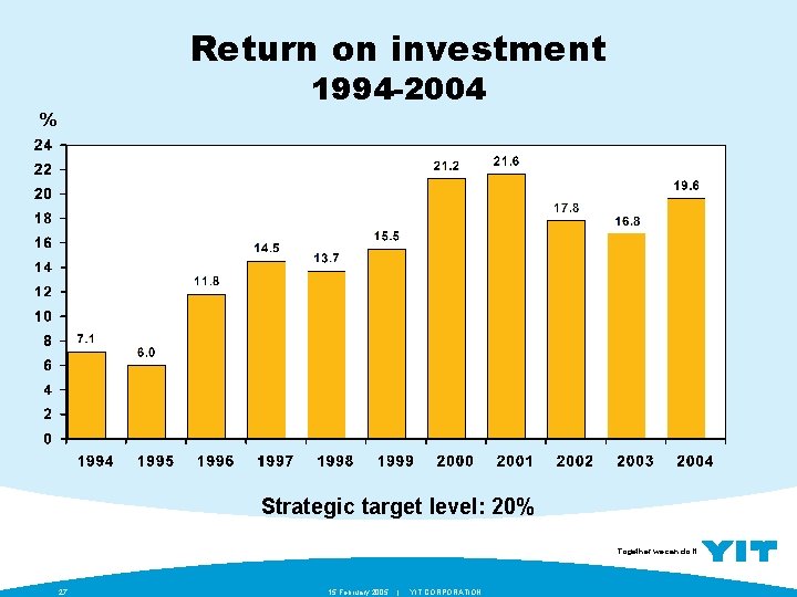 Return on investment 1994 -2004 % Strategic target level: 20% Together we can do