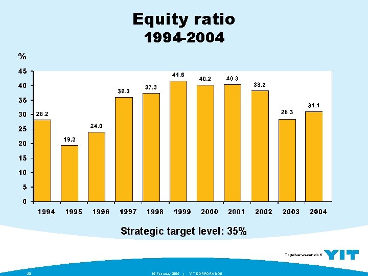 Equity ratio 1994 -2004 % Strategic target level: 35% Together we can do it.