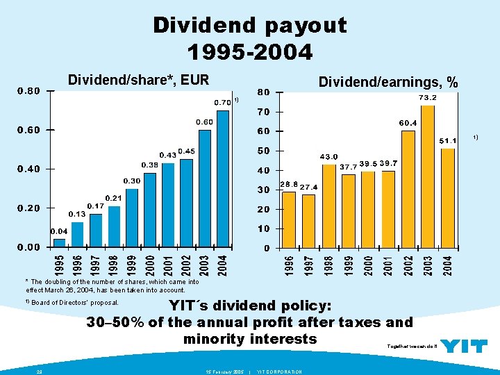 Dividend payout 1995 -2004 Dividend/share*, EUR Dividend/earnings, % 1) 1) * The doubling of