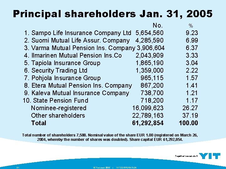 Principal shareholders Jan. 31, 2005 No. 1. Sampo Life Insurance Company Ltd 5, 654,