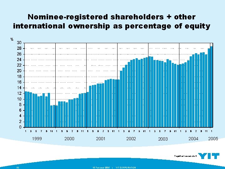 Nominee-registered shareholders + other international ownership as percentage of equity 1999 2000 2001 2002