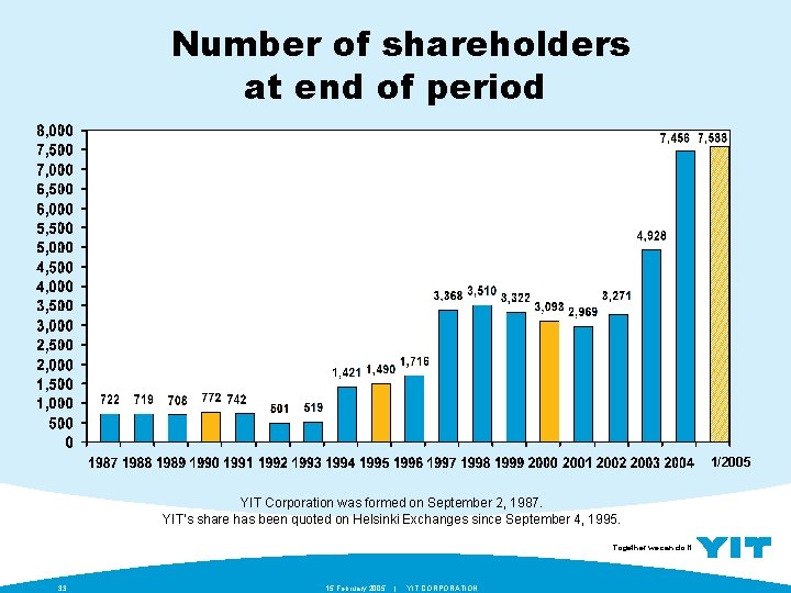 Number of shareholders at end of period 1/2005 YIT Corporation was formed on September