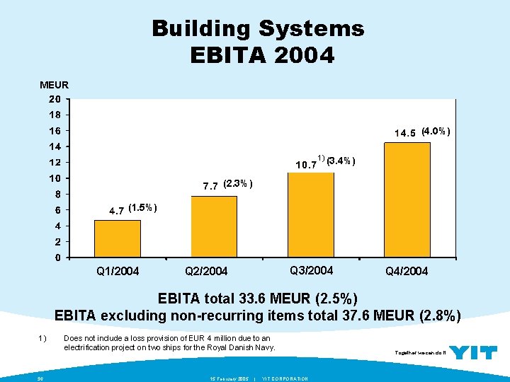 Building Systems EBITA 2004 MEUR (4. 0%) 1) (3. 4%) (2. 3%) (1. 5%)