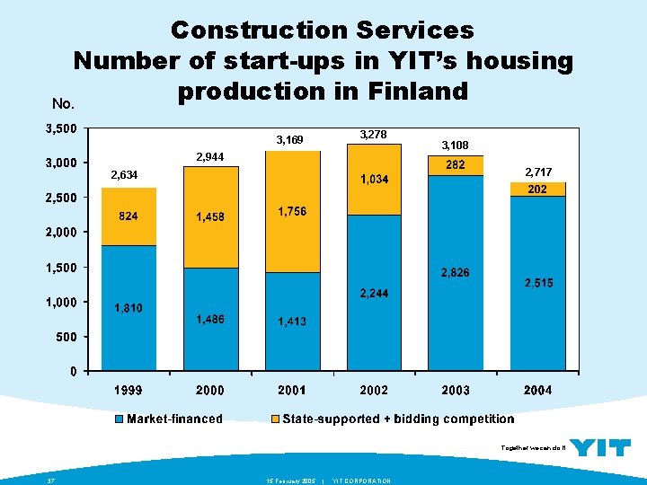 Construction Services Number of start-ups in YIT’s housing production in Finland No. 3, 278