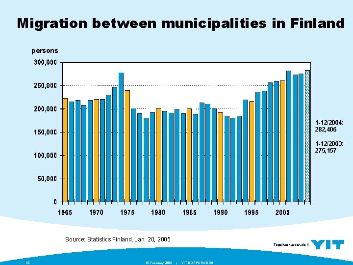 Migration between municipalities in Finland persons 1 -12/2004: 282, 406 1 -12/2003: 275, 157