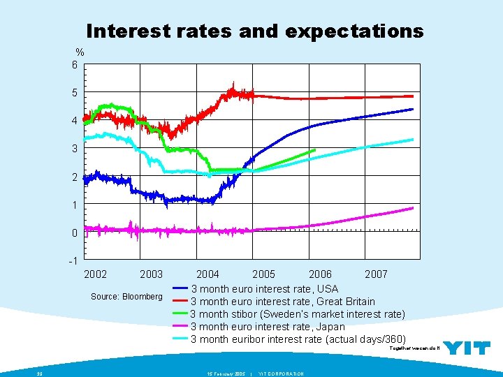 Interest rates and expectations % 6 5 4 3 2 1 0 -1 2002