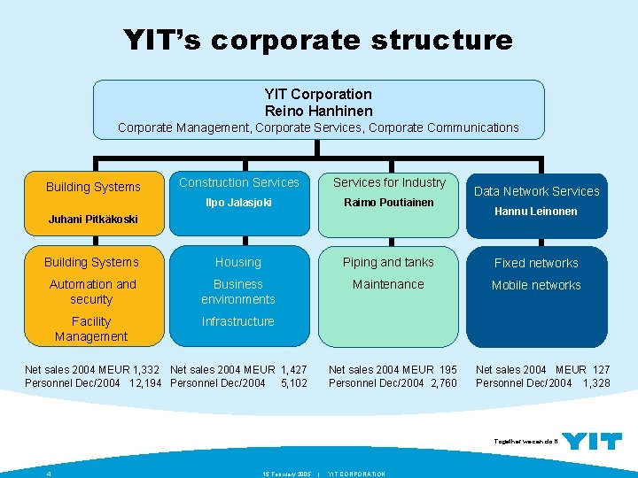 YIT’s corporate structure YIT Corporation Reino Hanhinen Corporate Management, Corporate Services, Corporate Communications Construction