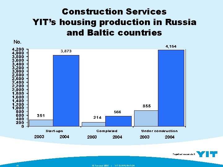 Construction Services YIT’s housing production in Russia and Baltic countries No. 2003 2004 Together