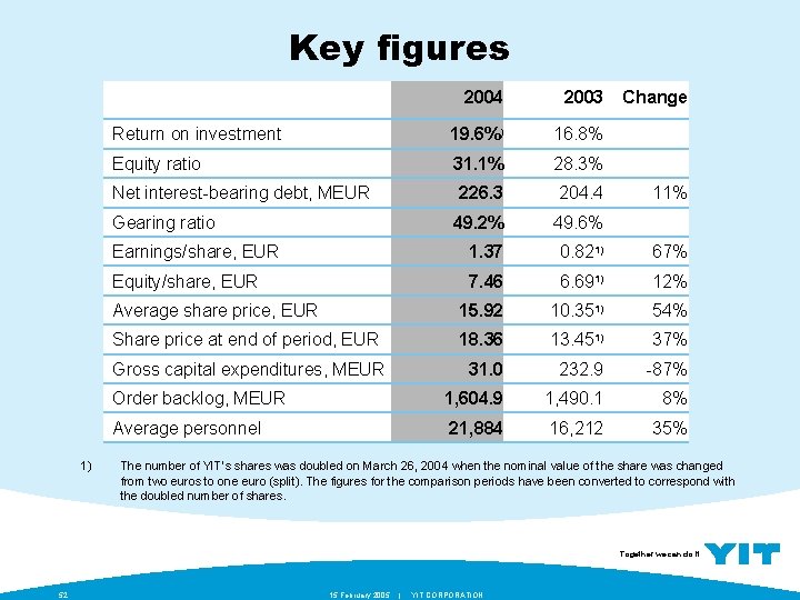 Key figures 2004 2003 Return on investment 19. 6%) 16. 8% Equity ratio 31.