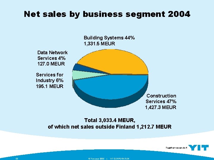 Net sales by business segment 2004 Building Systems 44% 1, 331. 5 MEUR Data