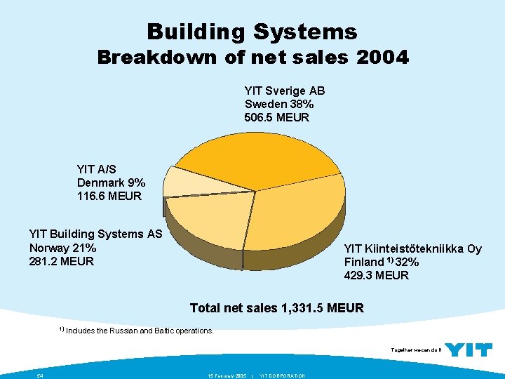 Building Systems Breakdown of net sales 2004 YIT Sverige AB Sweden 38% 506. 5