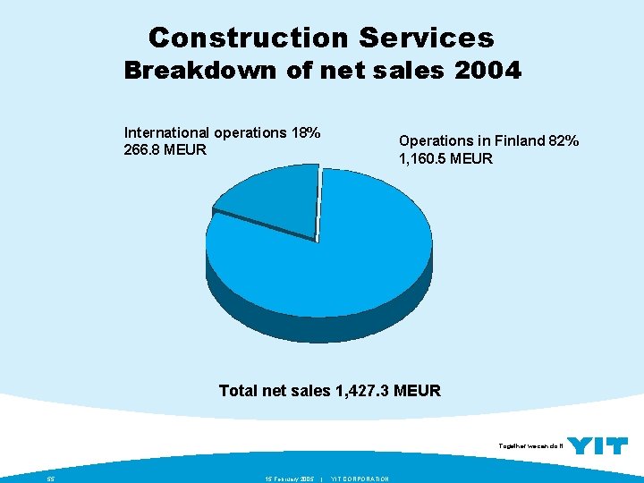 Construction Services Breakdown of net sales 2004 International operations 18% 266. 8 MEUR Operations