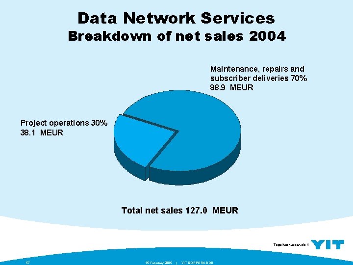 Data Network Services Breakdown of net sales 2004 Maintenance, repairs and subscriber deliveries 70%