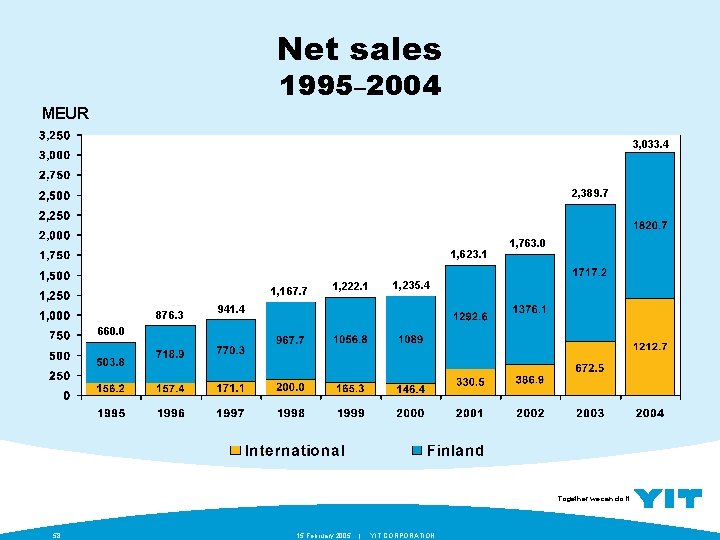 Net sales 1995– 2004 MEUR 3, 033. 4 2, 389. 7 1, 623. 1