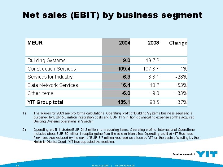 Net sales (EBIT) by business segment MEUR 2004 2003 Change 9. 0 -19. 7