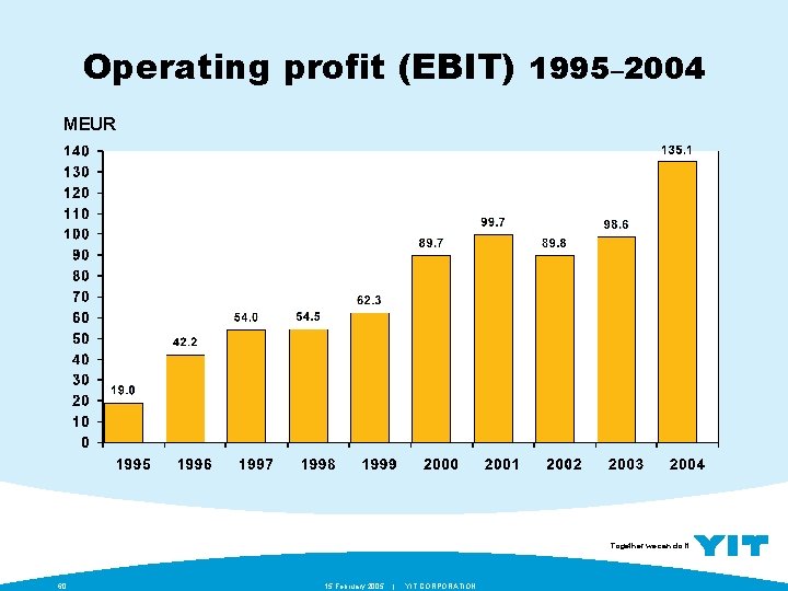 Operating profit (EBIT) 1995– 2004 MEUR Together we can do it. 60 15 February