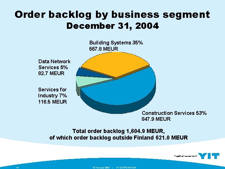 Order backlog by business segment December 31, 2004 Building Systems 35% 557. 8 MEUR