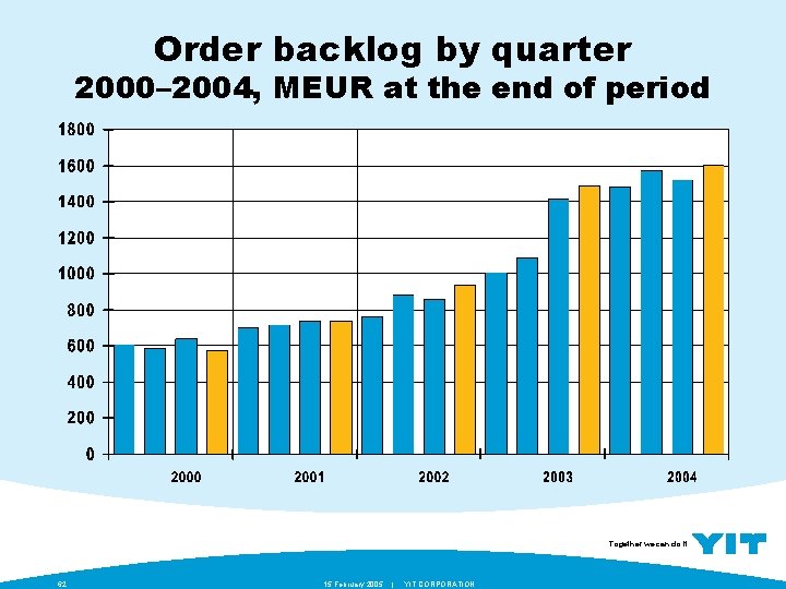 Order backlog by quarter 2000– 2004, MEUR at the end of period Together we