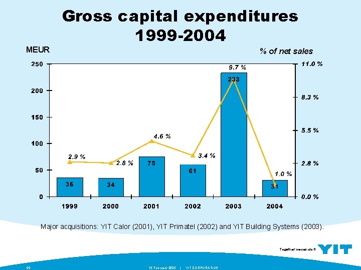 MEUR Gross capital expenditures 1999 -2004 % of net sales Major acquisitions: YIT Calor