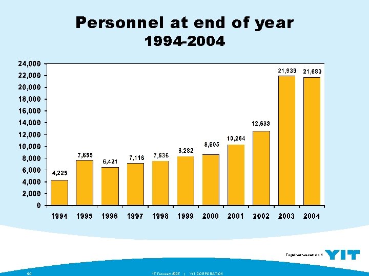 Personnel at end of year 1994 -2004 Together we can do it. 64 15