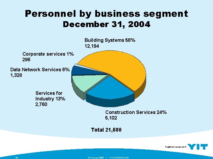 Personnel by business segment December 31, 2004 Building Systems 56% 12, 194 Corporate services