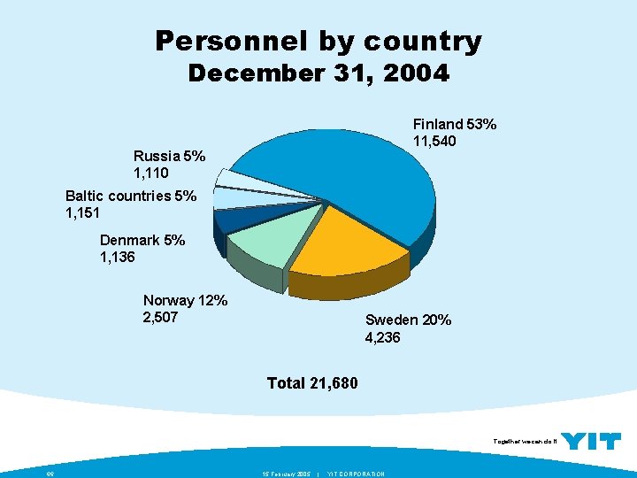 Personnel by country December 31, 2004 Finland 53% 11, 540 Russia 5% 1, 110