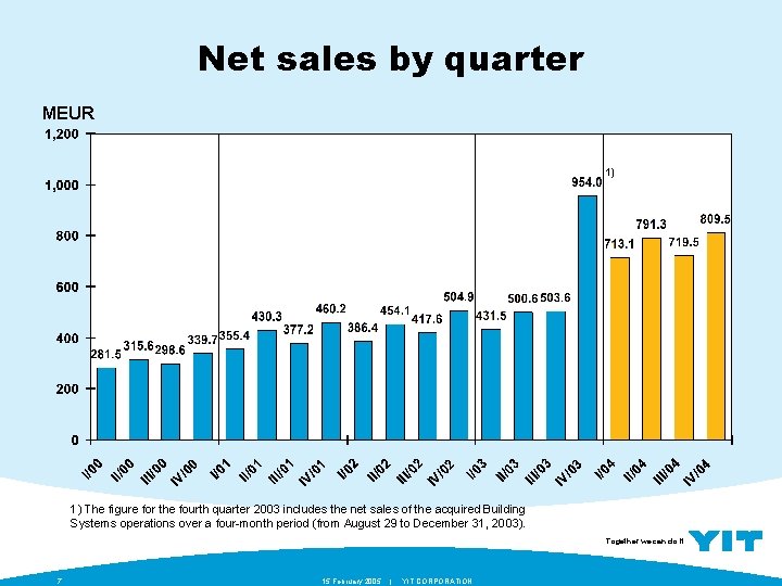 Net sales by quarter MEUR 1) 1) The figure for the fourth quarter 2003