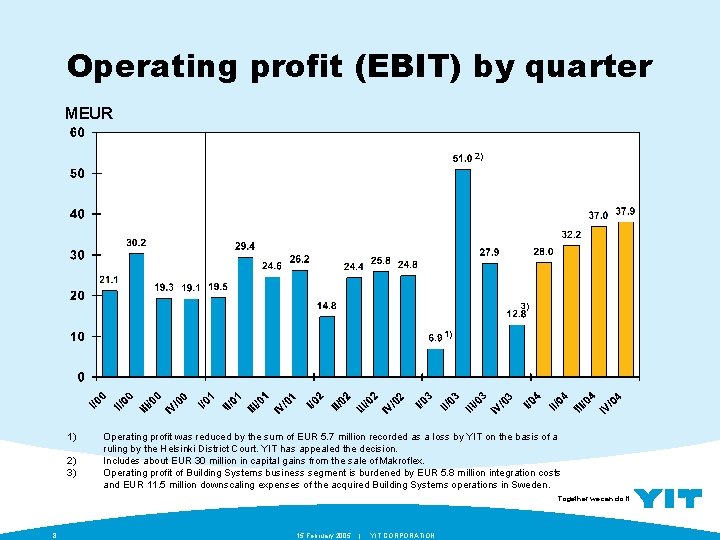 Operating profit (EBIT) by quarter MEUR 2) 3) 1) 1) 2) 3) Operating profit