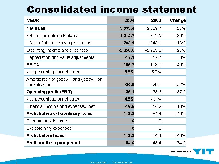 Consolidated income statement MEUR 2004 2003 Change Net sales 3, 033. 4 2, 389.