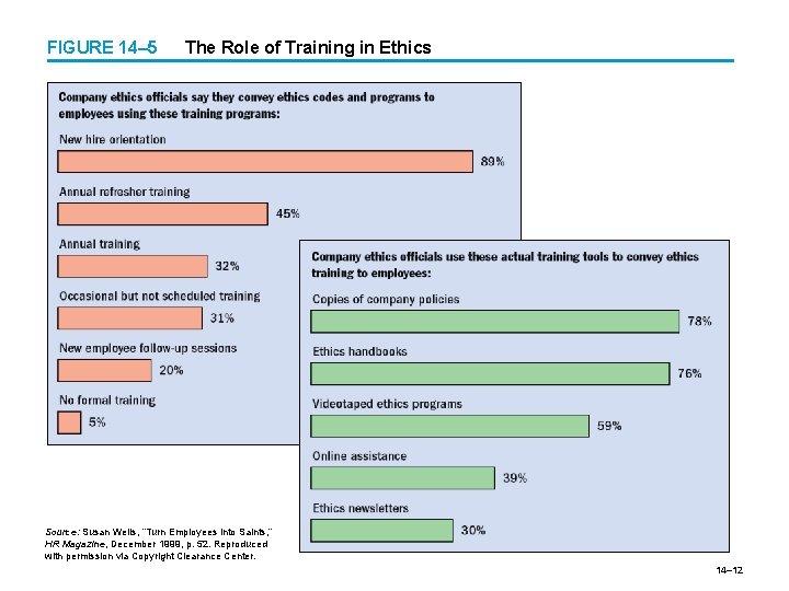 FIGURE 14– 5 The Role of Training in Ethics Source: Susan Wells, “Turn Employees
