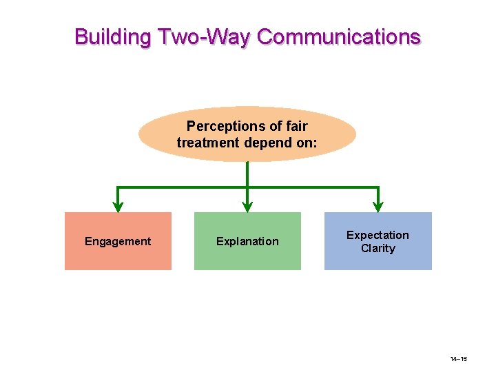 Building Two-Way Communications Perceptions of fair treatment depend on: Engagement Explanation Expectation Clarity 14–
